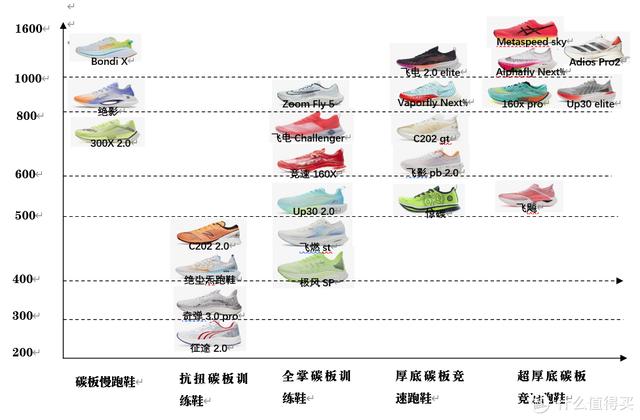跑鞋矩阵不迷路：200-1600全价位碳板跑鞋选购说明书（入门碳板跑鞋）