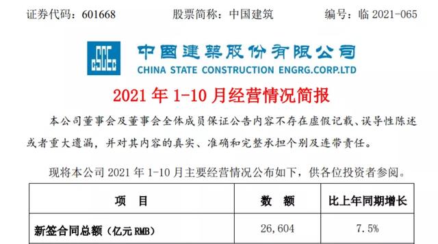 新签26604亿，同比上涨7.5%：最强工程承包商再创佳绩