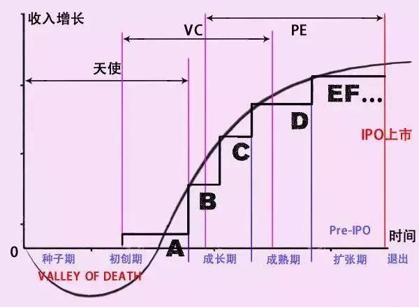 天使投资（AI），VC、PE、A轮、B轮、C轮投资人是什么意思呢？（天使轮,a.b.c轮融资是什么意思）