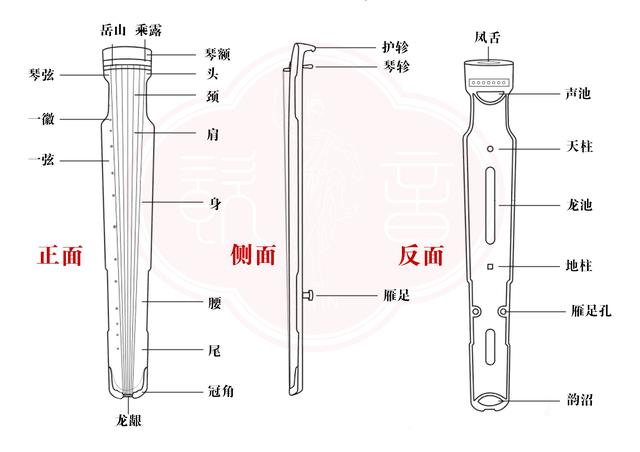 一图详解 ▎古琴的结构