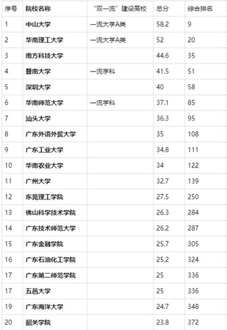 广东有哪些大学_广东：前20所大学排名，分为5个档次！华工工科强、暨大文科强（广东排名前五大学）