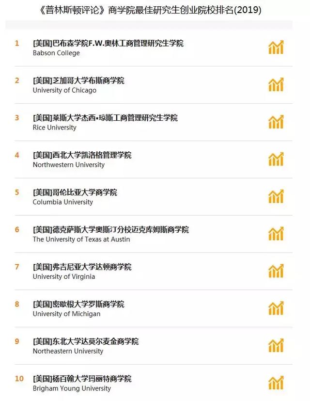 想留学想创业，这几所最适合毕业后创业的商学院推荐给你（创业还是留学）