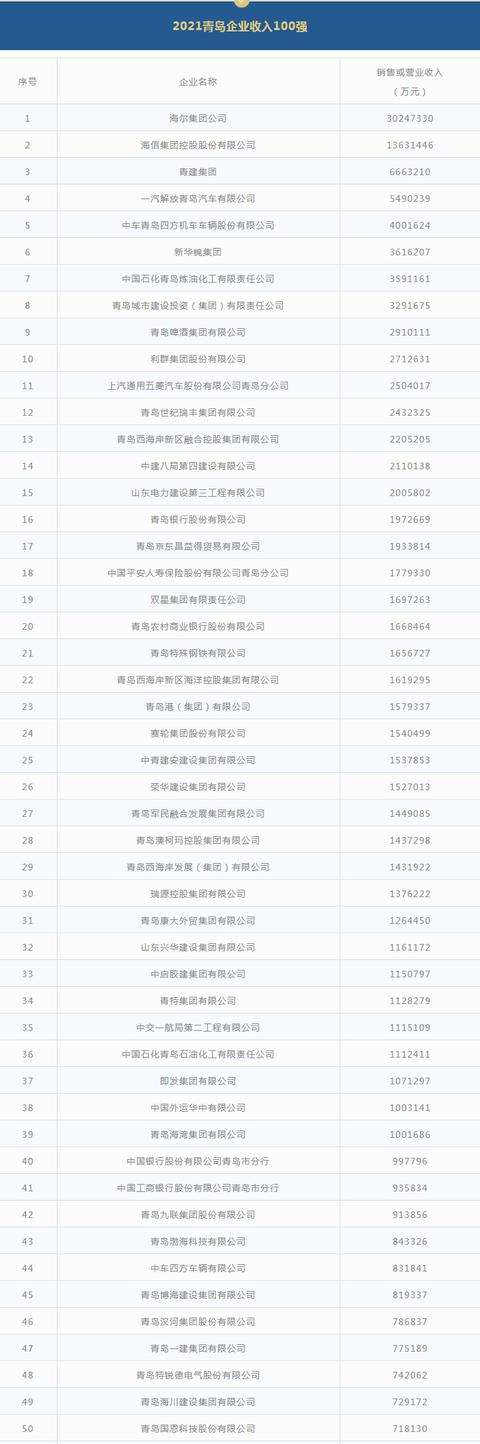 2021青岛企业100强发布，其中这30家最挣钱（2021青岛民营企业100强）