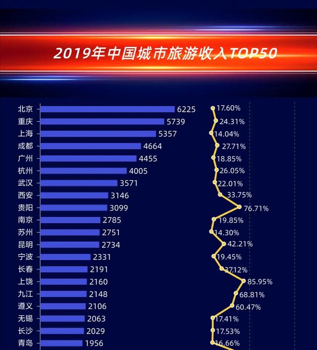 中国十强旅游城市出炉：上海第三、杭州第六、南京第十（上海是中国第几大旅游城市）