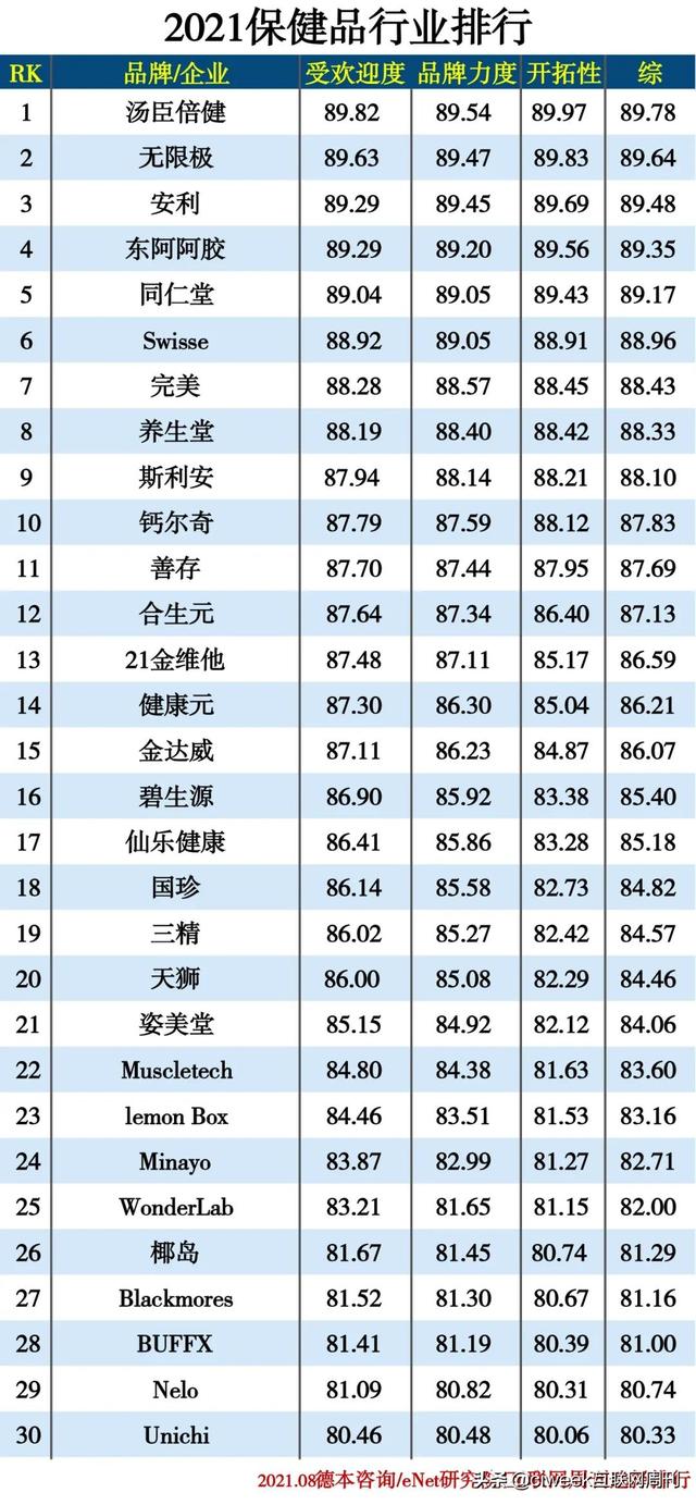 营养保健品排行榜_2021保健品行业排行（2021年保健品行业大势）