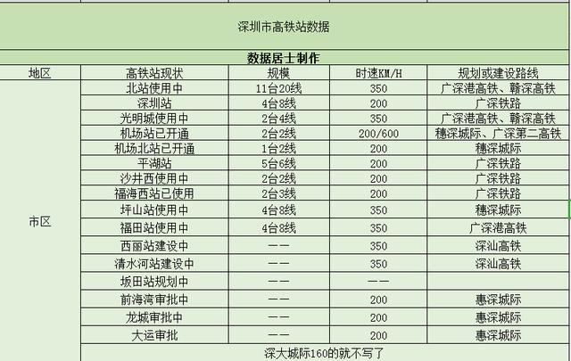 深圳16个高铁站中，有6个在规划建设中，10个已开通使用（深圳4个高铁站）