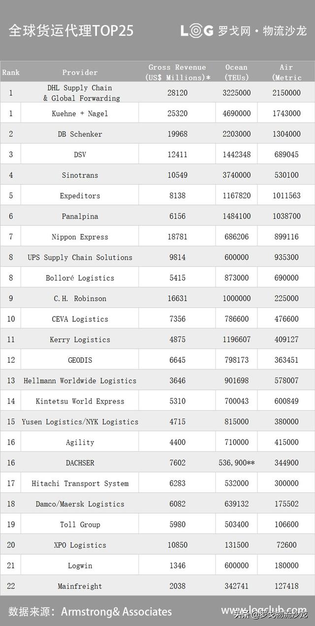 全球货运代理TOP25、全球第三方物流Top50出炉