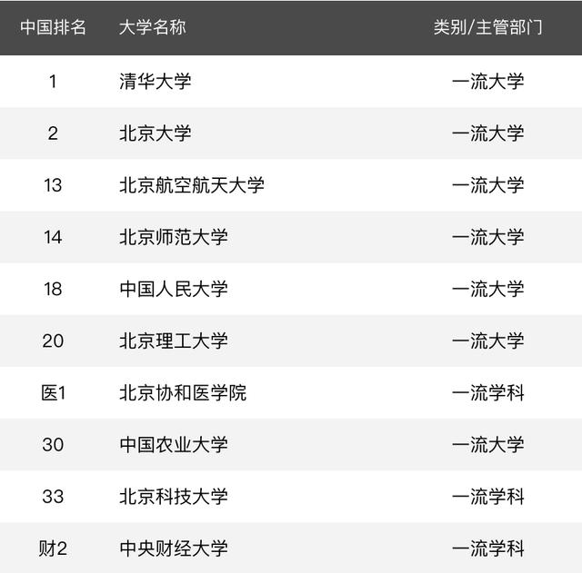 2020年北京市大学排名：74所高校上榜！北航居第3名（北京市属高校排名2020）