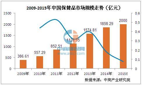 保健品哪些品牌好_国内保健品市场规模持续上升 十大保健品牌一览（全国最大的保健品市场）