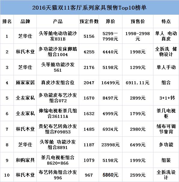 双11天猫家具最全预售榜单来袭 看完不用去瞎逛店了