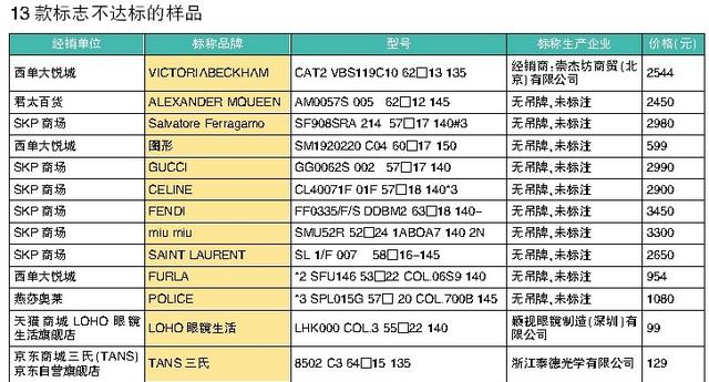 北京市消协测试50款太阳镜：GUCCI FENDI等大牌上黑榜（gucci太阳镜真假鉴定）