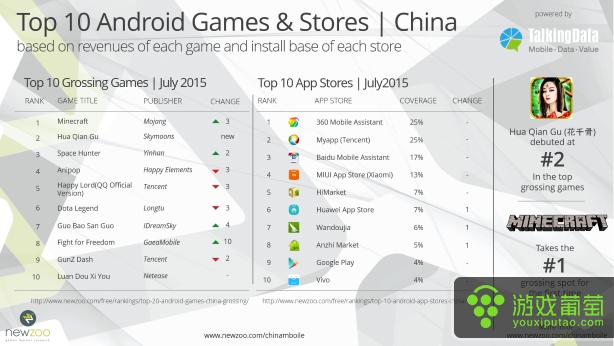 Newzoo 7月中国安卓手游报告：《Minecraft》成为最赚钱游戏