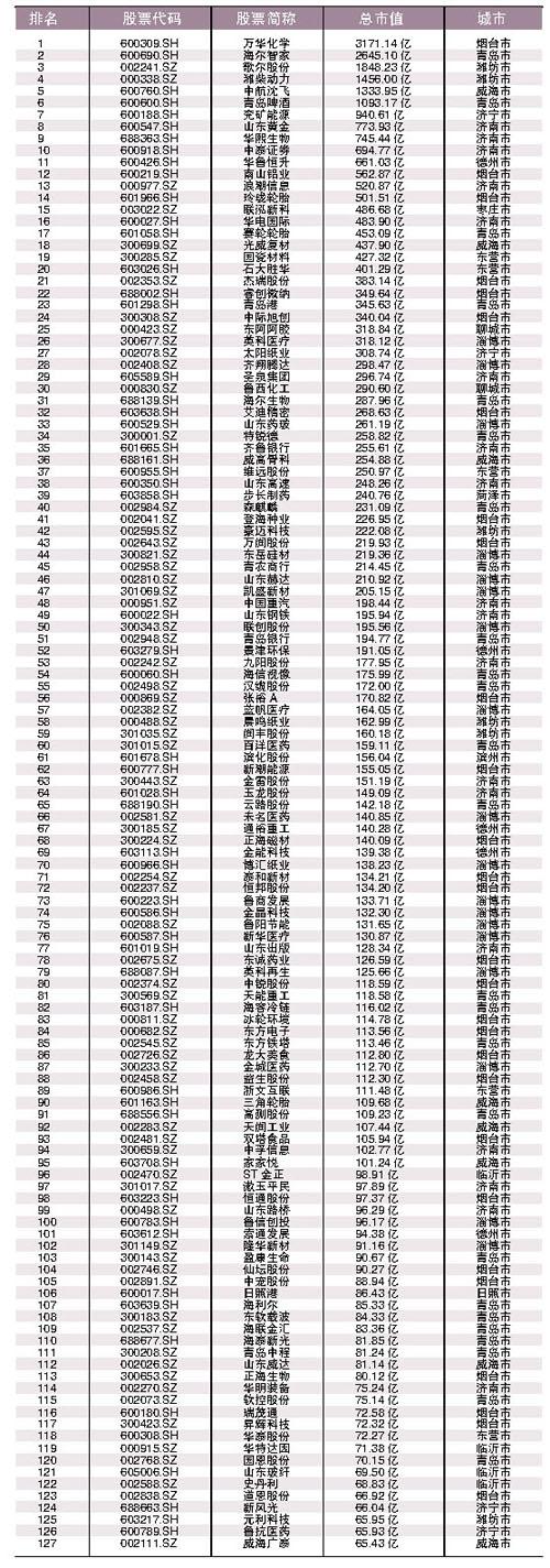 2021年山东上市公司市值排行出炉：总市值超4万亿，6家企业跻身千亿俱乐部