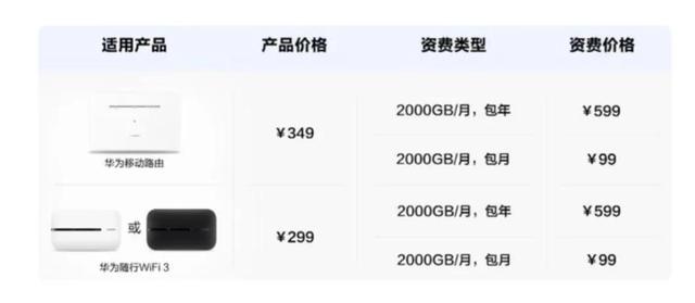 华为随行wifi3套餐划算吗？（华为的随行wifi3买哪个套餐性价比高）