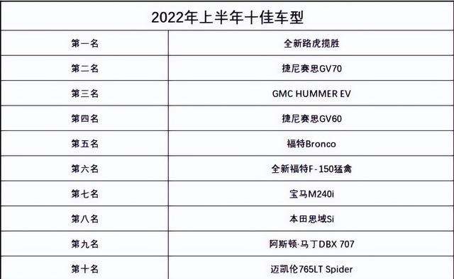 美国人评出的2022十佳车型：路虎揽胜第一，竟有两款韩系车上榜？（2020路虎揽胜美国售价）
