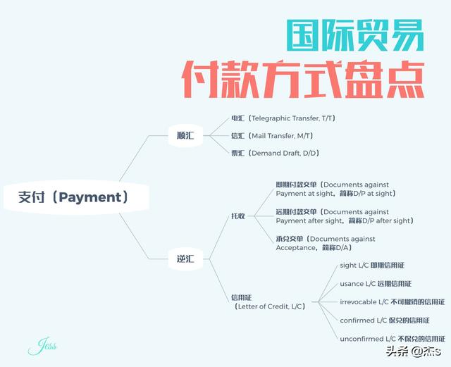 国际贸易的付款方式都有哪些？（国际贸易有哪些支付方式）