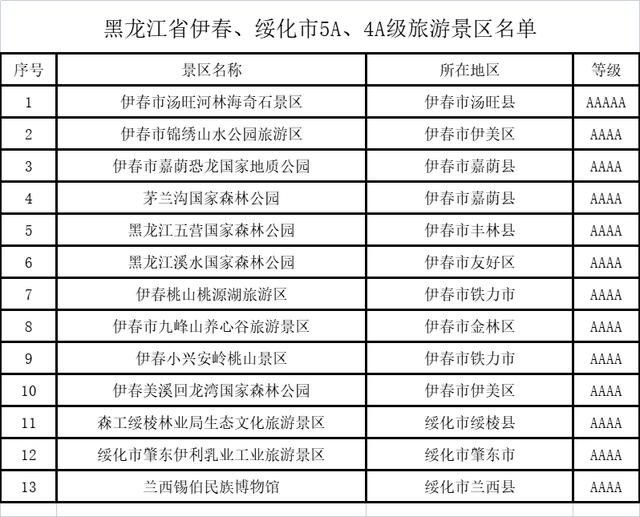 黑龙江省伊春、绥化市5A、4A级旅游景区名录，喜欢的收藏（伊春5A景区）