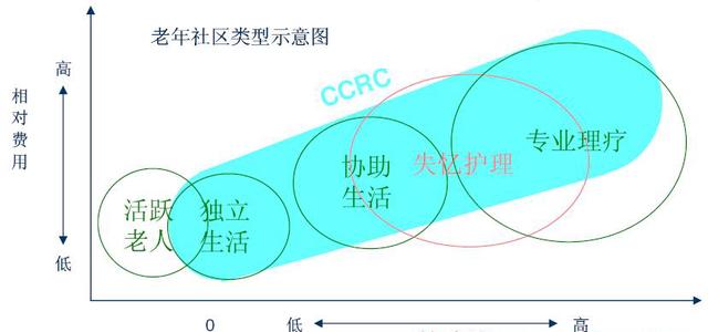 美国养老社区类型大盘点（美国社区养老服务模式）