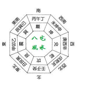 八宅风水入门（二）（八宅风水水法）