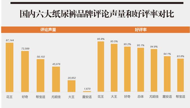 纸尿裤电商口碑比拼：帮宝适好评率最低