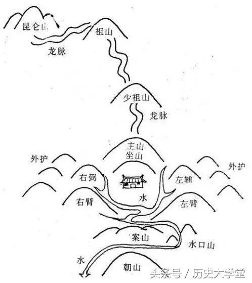我们常说的“风水”究竟是干什么的，到底可不可信（真的有风水宝地这个说法吗）