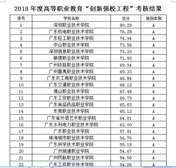 广东高职院校排座次，快来看看你的学校排第几？（广东职业技术学院最低排位）