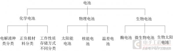 EETALK——与大家一起聊聊电池分类与基本概念