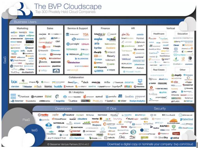 在美国，SaaS 行业热度减退，但仍有发展空间（saas发展趋势）