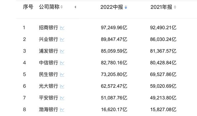 WE财报｜8家股份行上半年业绩PK：招行稳居榜首，平安增长最猛