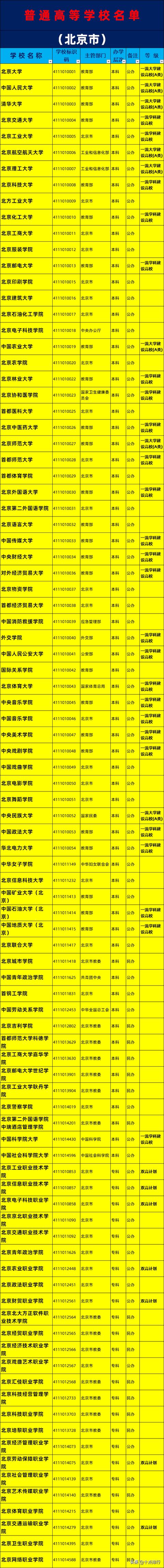 2019年北京市大学名单一览，了解北京有哪些大学高校（北京市所有大学名单）