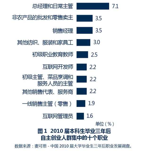 除了开网店，大学生创业做什么？（大学生开网店属于什么创业项目）