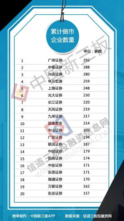 新三板做市商排行榜：东方证券做市投入减少2900万元（新三板做市券商排名）