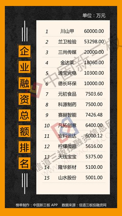 新三板融资排行榜：京浙沪企业融资近20亿元（新三板融资规模）