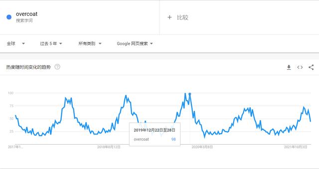 Google Trends使用教程详解