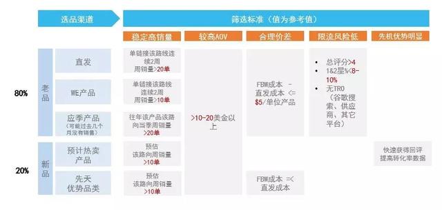 「干货」教你会从选品到备货！FBW海外仓的运营详细流程（fba海外仓如何发货）
