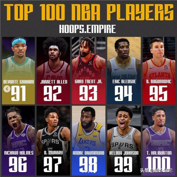 美媒排NBA现役百大球星，詹姆斯第4，浓眉哥第11，威少第24（nba联盟现役大前锋排名）