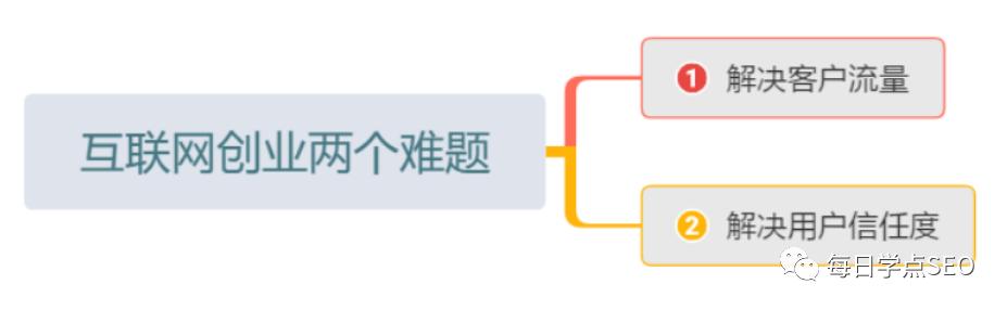 互联网创业难？（互联网创业流量变现）