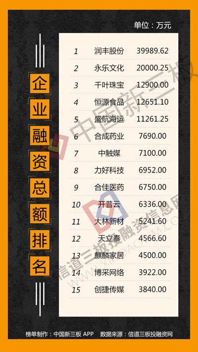 新三板融资排行榜：参仙源126倍市盈率募资3000万元（新三板私募股权投资）
