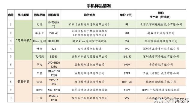 10款热销“老年手机”测评：飞利浦等两款安全检测不合格（飞利浦老年手机质量怎么样）