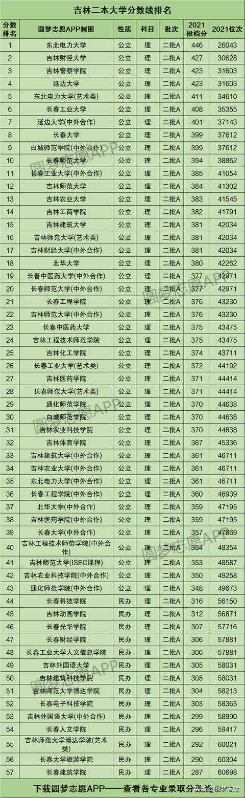 二本大学排名_吉林57所二本大学排名、最低投档分汇总（理科版）（吉林省二本大学排名及分数线理科）