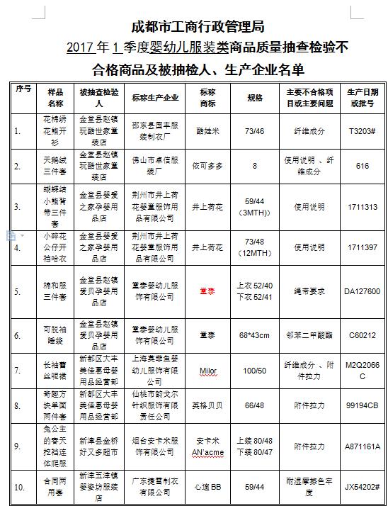 成都工商检出29批次童泰等品牌婴幼儿服装不合格