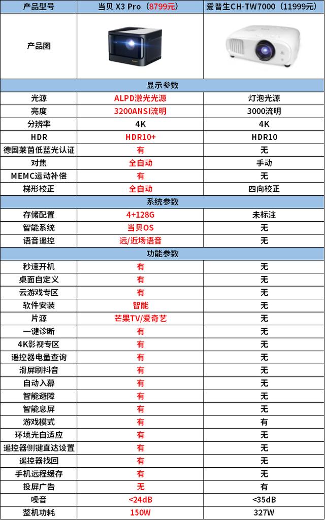 4k投影仪_11999元4K爱普生CH-TW7000真不值得买吗？看过这篇你就知道了（爱普生ch-tw7000测评）