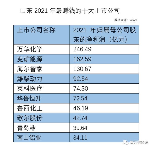 山东年度最赚钱十大上市公司出炉（山东最赚钱的上市公司）