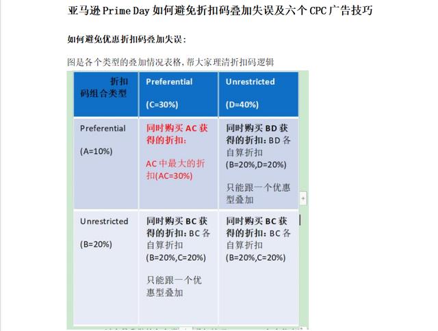 亚马逊Prime Day如何避免折扣码叠加失误及六个CPC广告技巧