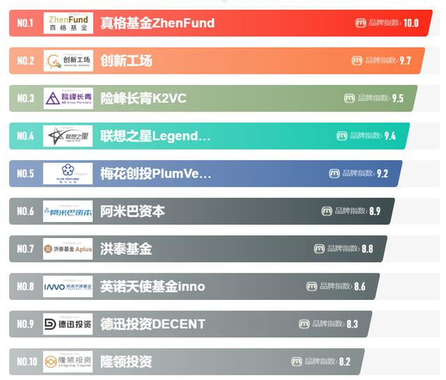 2022年国内最新十大天使投资、VC风险投资、PE股权投资、基金排名（vc投资与天使投资）