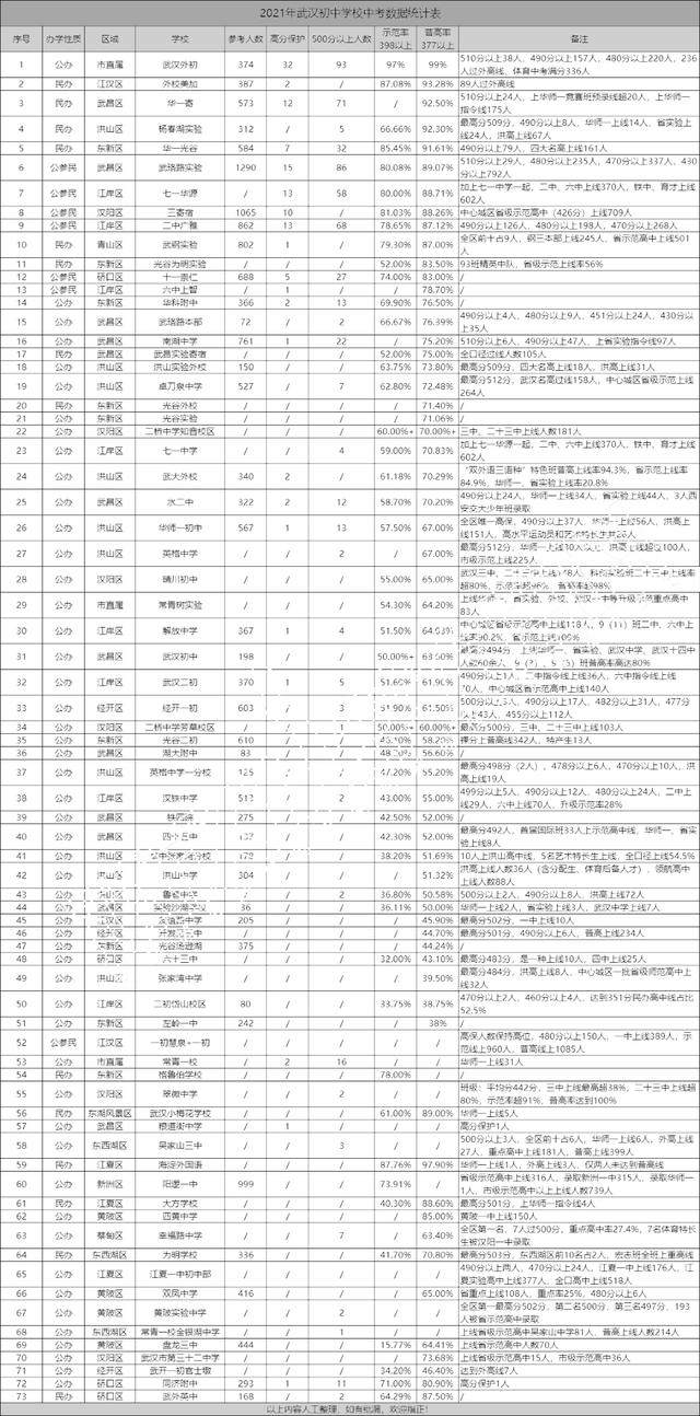 武汉中学排名_“一超多强”格局被打破！这18所初中领跑武汉（武汉名校初中）