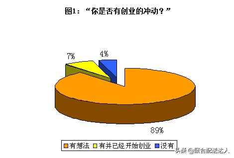 当代大学生创业趋势如何？（当代大学生的创业现状及未来的发展趋势）