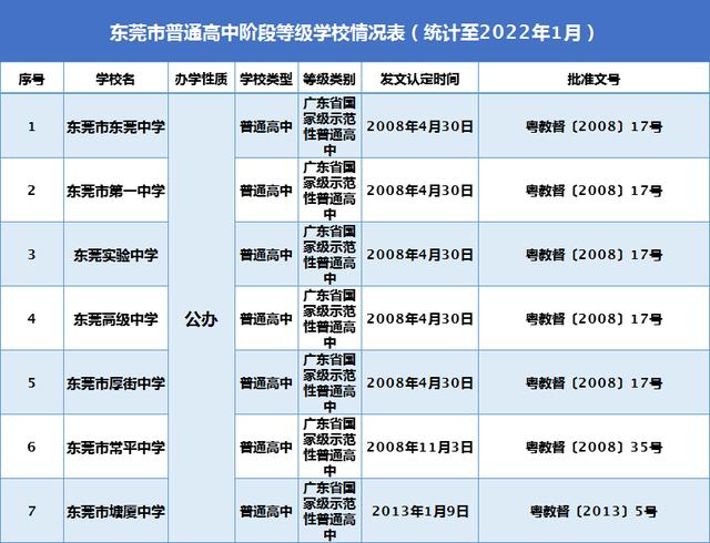 东莞市36所普通高中学校等级名单（东莞市有几所高级中学）
