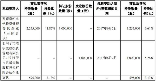 再获2.5亿融资，董秘却套现走人？（400亿董秘）