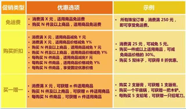 详解！亚马逊运营实操——促销设置（亚马逊促销活动设置）